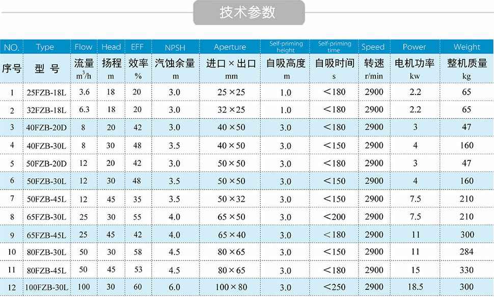 FZB氟塑料自吸泵技术参数